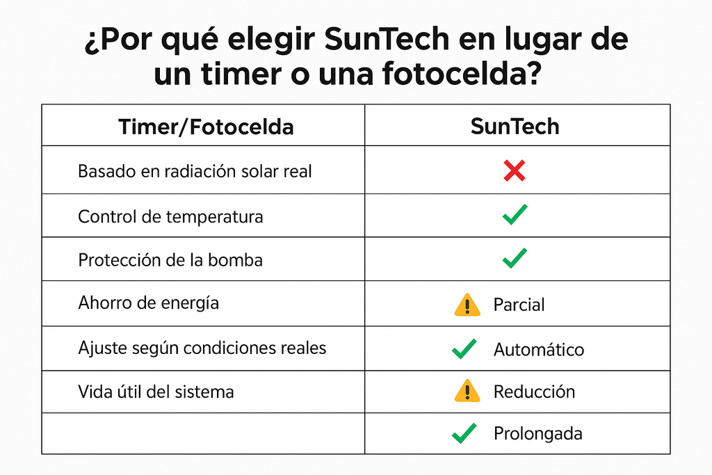 SunTech Control diferencial de Temperatura Monofásico para Operación de Sistema de Calefacción Solar