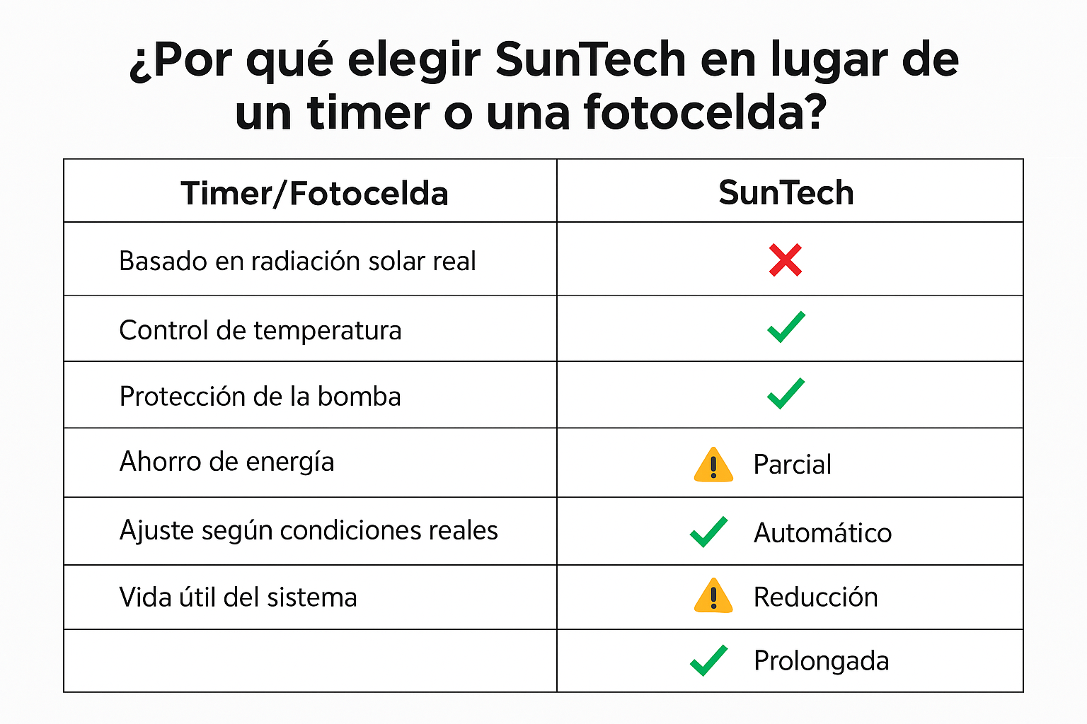 SunTech Control diferencial de Temperatura Monofásico para Operación de Sistema de Calefacción Solar